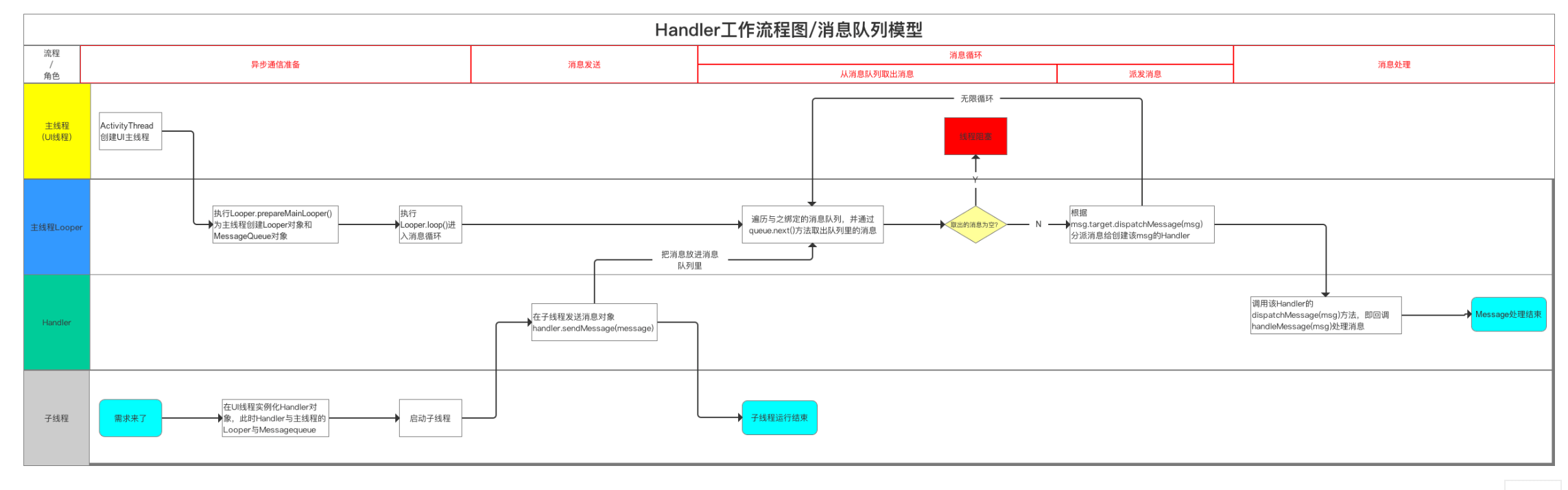 Handler工作流程图／消息队列模型