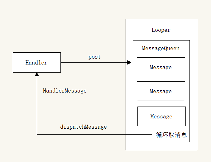 Handler简要说明