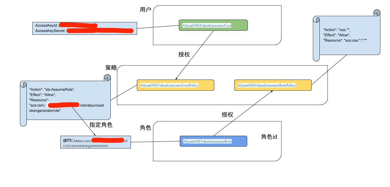OSS-STS授权配置