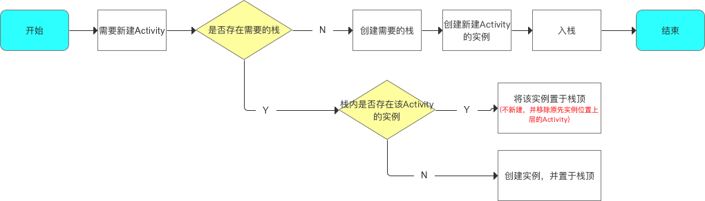 singleTask流程图