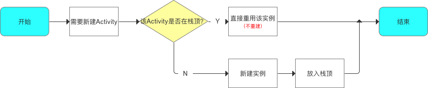 singleTop流程图