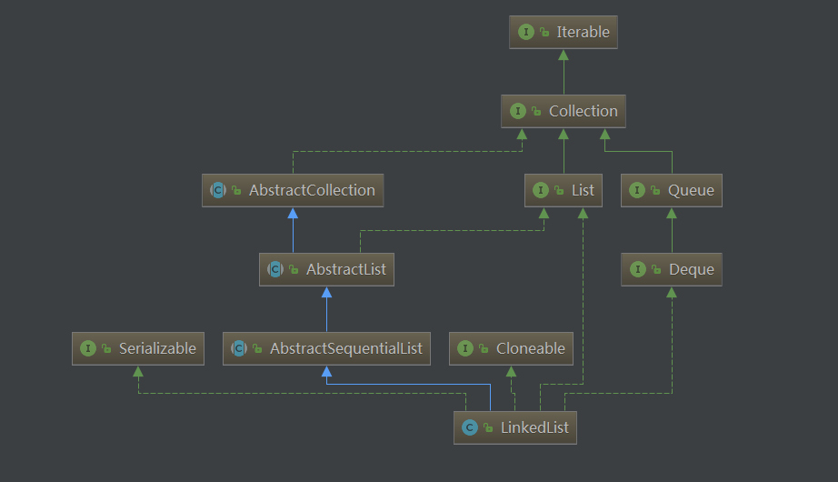 LinkedList的继承关系