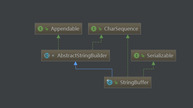 StringBuffer继承关系