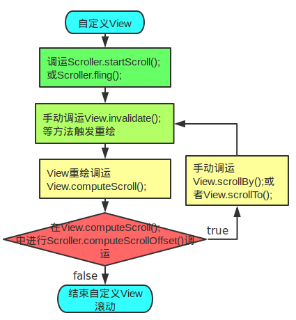 scroller流程