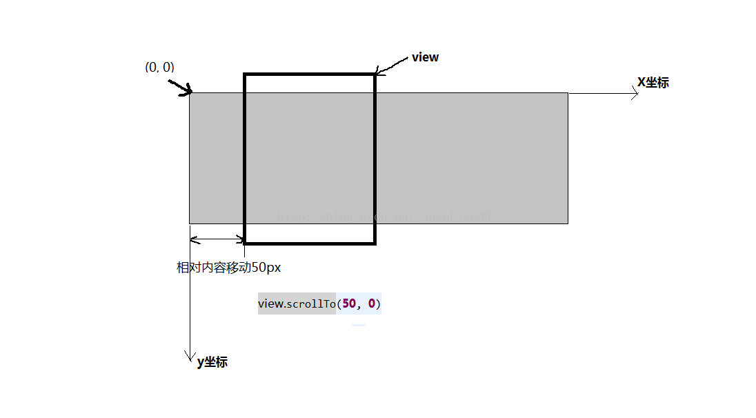 scroll方法记忆方式